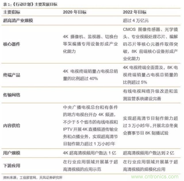 4萬(wàn)億超高清視頻規(guī)劃，編解碼市場(chǎng)如何借風(fēng)