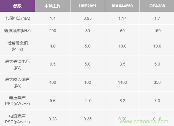 分析斬波運(yùn)算放大器中輸入電流噪聲和偶次諧波折疊效應(yīng) 分析斬波運(yùn)算放大器中輸入電流噪聲和偶次諧波折疊效應(yīng)