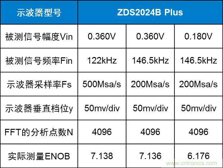 示波器的有效位數(shù)對(duì)信號(hào)測(cè)量到底有什么影響？