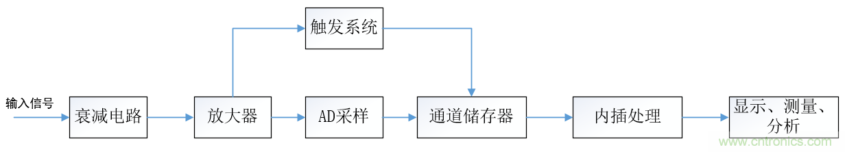 示波器的有效位數(shù)對(duì)信號(hào)測(cè)量到底有什么影響？