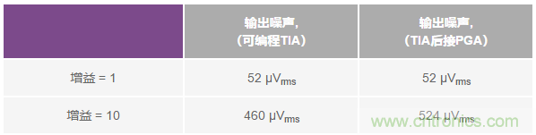如何在實現(xiàn)高帶寬和低噪聲的同時確保穩(wěn)定性?(二)
