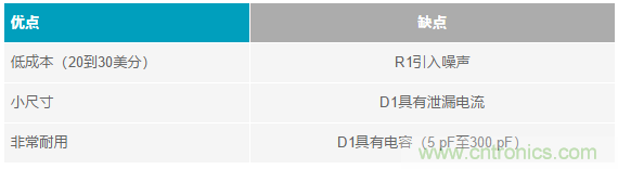 當電子元件性能下降，如何保護您的模擬前端？