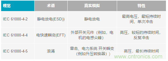 當電子元件性能下降，如何保護您的模擬前端？