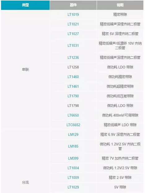 【干貨 】 如何選擇合適的基準(zhǔn)電壓源？（一）