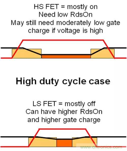 如何為開關電源選擇合適的MOSFET？