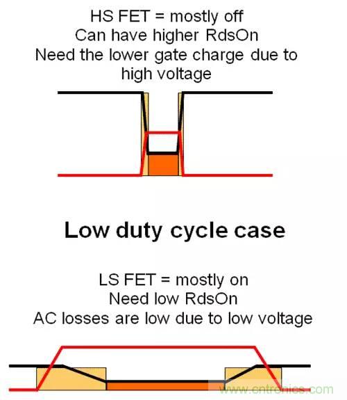 如何為開關電源選擇合適的MOSFET？