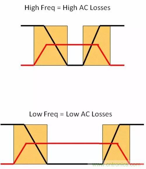 如何為開關電源選擇合適的MOSFET？