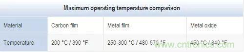 一文帶你認識全類型“電阻”！