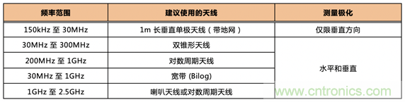 德州儀器:DC DC 轉換器 EMI 的工程師指南(四)——輻射發射 德州儀器:DC DC 轉換器 EMI 的工程師指南(四)——輻射發射