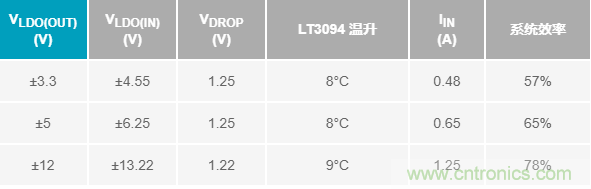 超低輸出噪聲和超高PSRR，這款負LDO穩壓器了解一下？
