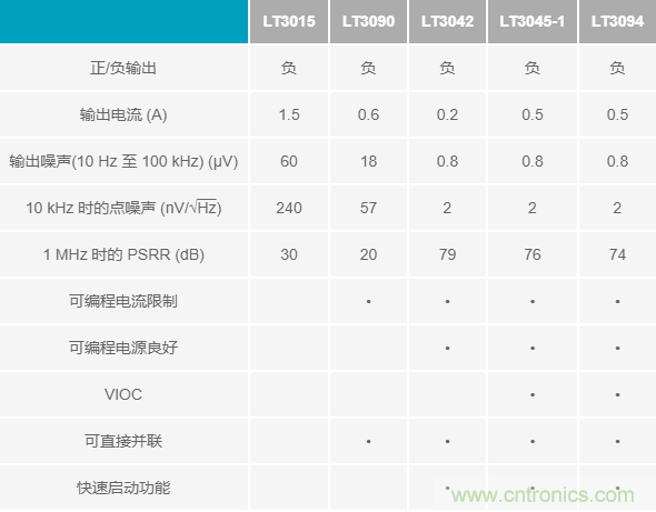 超低輸出噪聲和超高PSRR，這款負LDO穩壓器了解一下？