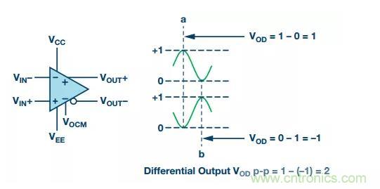 RF信號鏈應(yīng)用中差分電路的4大優(yōu)點(diǎn)你了解了沒? RF信號鏈應(yīng)用中差分電路的4大優(yōu)點(diǎn)你了解了沒?