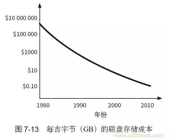 終于找到了一篇文章!通俗地講解計算機(jī)工作原理