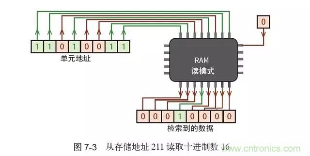 終于找到了一篇文章!通俗地講解計算機(jī)工作原理