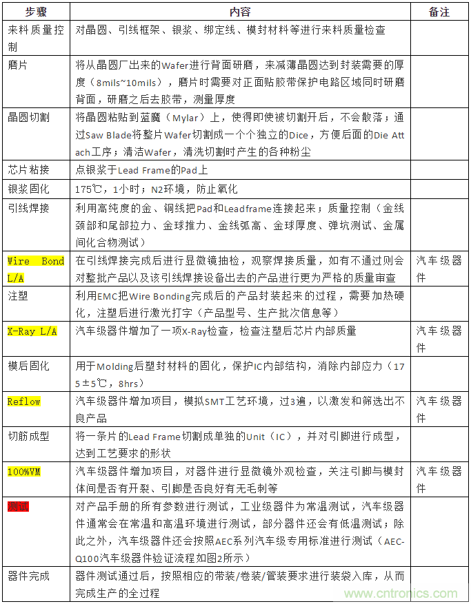 從標準、設計、生產到管理,詳述工業級和汽車級器件的區別