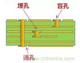 PCB生產(chǎn)中的過(guò)孔和背鉆有哪些技術(shù)？