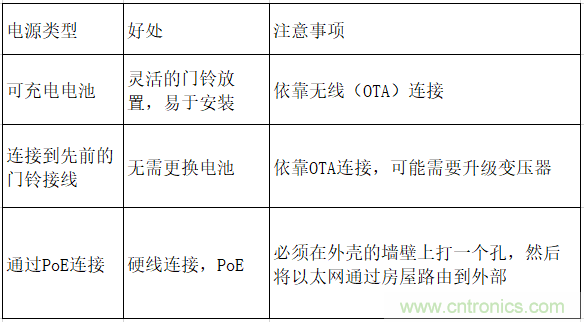 智能門鈴設(shè)計(jì)二三事：視頻、音頻及電源技術(shù)