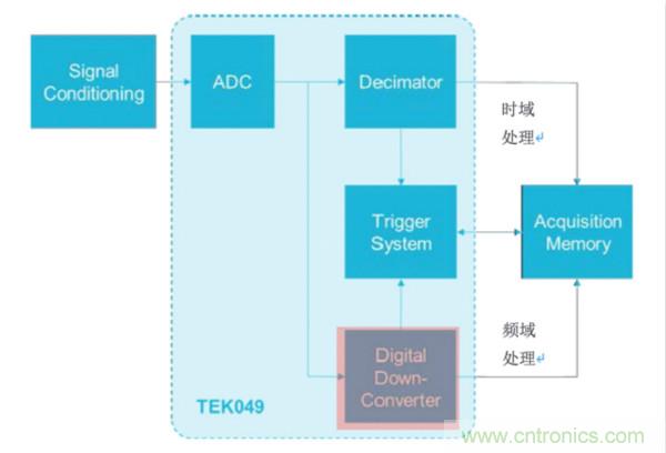 【基礎篇】示波器上的頻域分析利器 ，Spectrum View測試分析