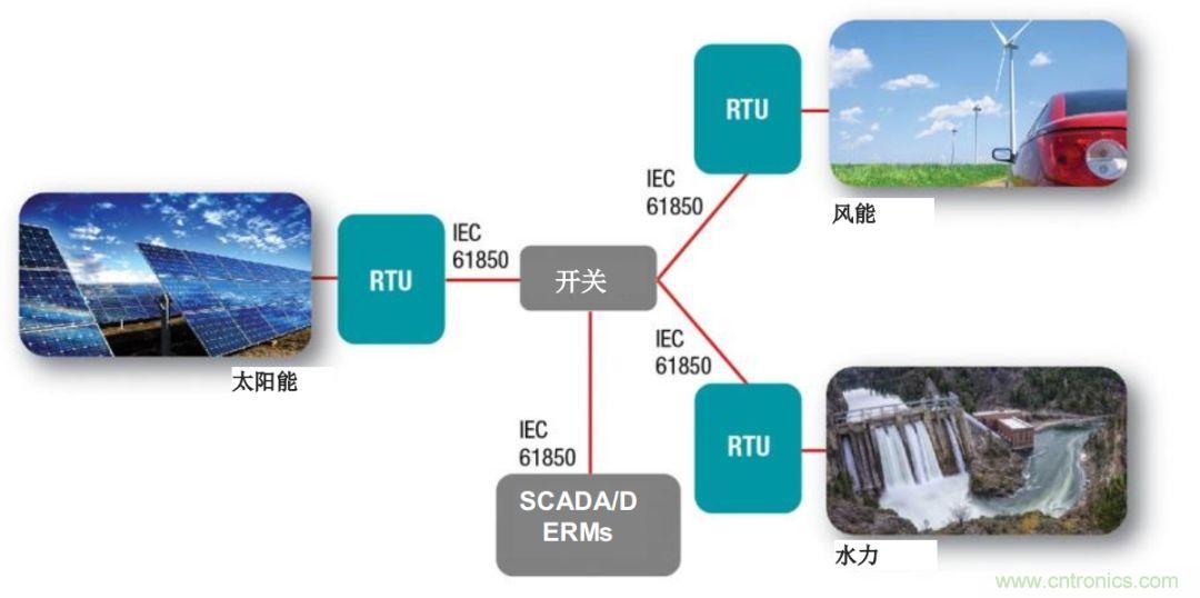 如何為微電網(wǎng)設(shè)計(jì)更智能的遠(yuǎn)程終端單元?答案在這里！