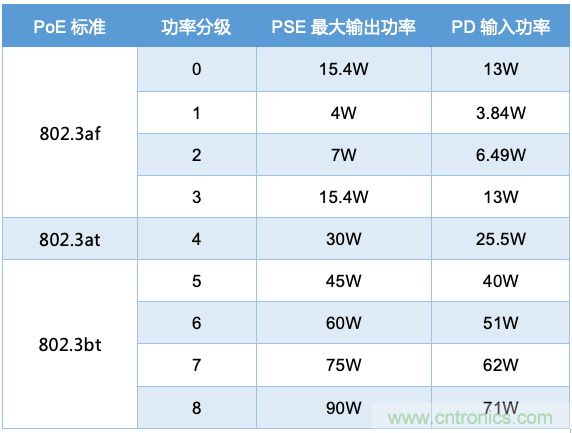 PoE以太網(wǎng)供電標(biāo)準(zhǔn)又升級(jí)了，你的PD控制器選好了嗎？