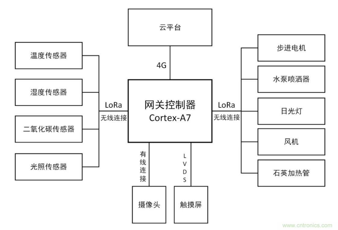 傳感器+無線通信=？發揮你的想象力！