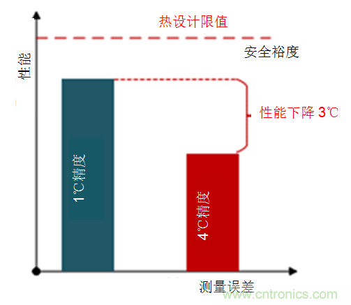 如何保障汽車信息娛樂和機群系統的熱安全性?