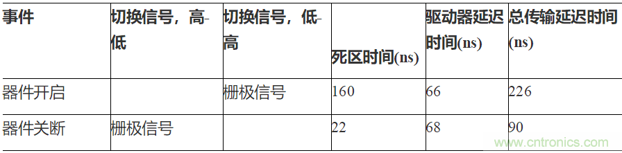 如何用隔離式柵極驅(qū)動器和LT3999 DC/DC轉(zhuǎn)換器驅(qū)動1200 V SiC電源模塊？