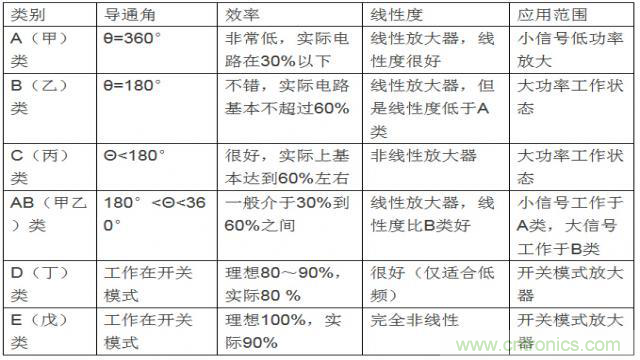 射頻放大器有哪些主要類型？