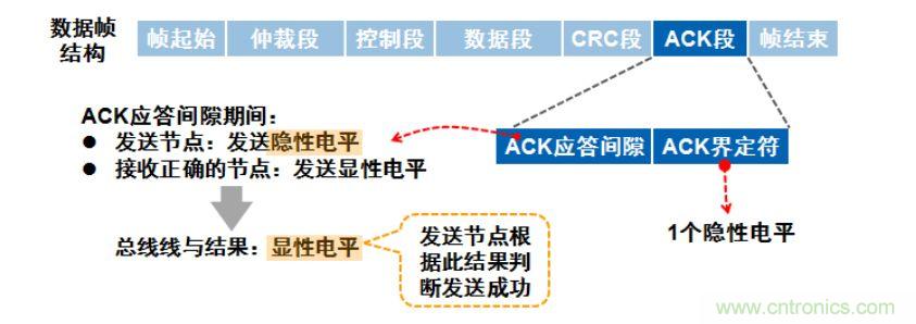 【經(jīng)驗分享】如何快速解決CAN/CAN FD通訊延遲困擾? 【經(jīng)驗分享】如何快速解決CAN/CAN FD通訊延遲困擾?