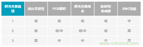 為工業(yè)4.0啟用可靠的有線CbM，利于縮短設(shè)計(jì)周期和測試時(shí)間