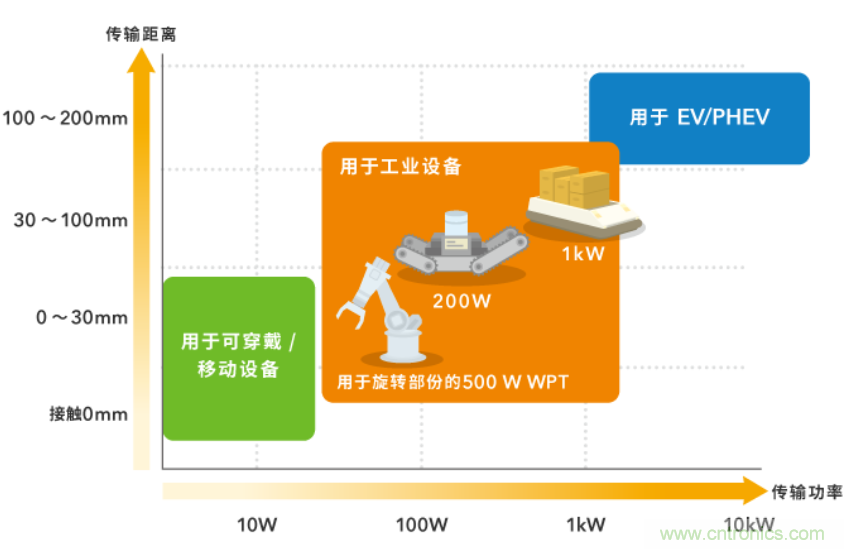 無(wú)線(xiàn)供電解決方案為電子商務(wù)時(shí)代的物流提供保障
