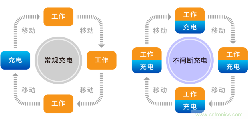 無(wú)線(xiàn)供電解決方案為電子商務(wù)時(shí)代的物流提供保障