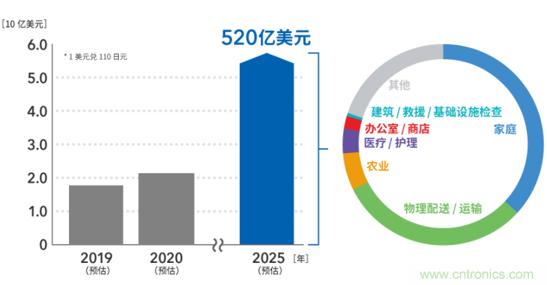 無(wú)線(xiàn)供電解決方案為電子商務(wù)時(shí)代的物流提供保障