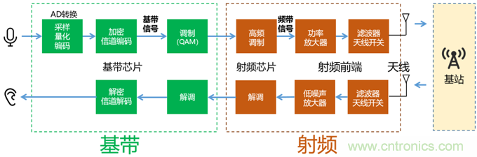基帶、射頻，還有誰不了解的嗎？看這里來?。?！