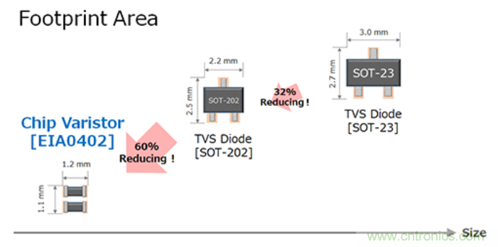穩(wěn)壓、TVS二極管和壓敏電阻的區(qū)別？使用時(shí)應(yīng)進(jìn)行比較的4個(gè)要點(diǎn)