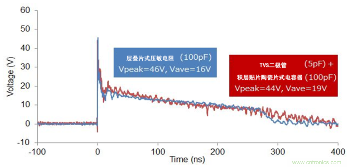 穩(wěn)壓、TVS二極管和壓敏電阻的區(qū)別？使用時(shí)應(yīng)進(jìn)行比較的4個(gè)要點(diǎn)