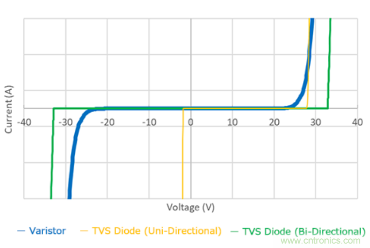 穩(wěn)壓、TVS二極管和壓敏電阻的區(qū)別？使用時(shí)應(yīng)進(jìn)行比較的4個(gè)要點(diǎn)