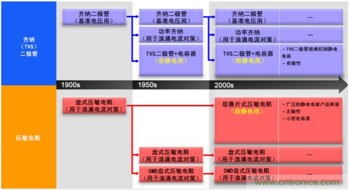 穩(wěn)壓、TVS二極管和壓敏電阻的區(qū)別？使用時(shí)應(yīng)進(jìn)行比較的4個(gè)要點(diǎn)