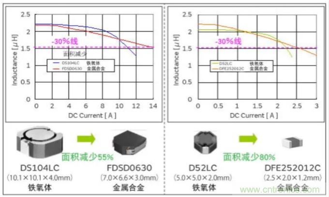 為什么醫(yī)療設(shè)備青睞村田的金屬合金功率電感器?