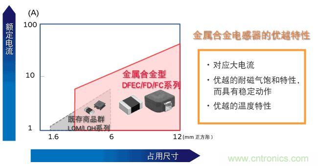 為什么醫(yī)療設(shè)備青睞村田的金屬合金功率電感器?