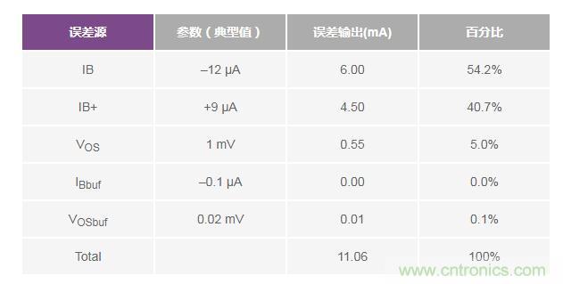 如何實現(xiàn)高精度、快速建立的大電流源! 如何實現(xiàn)高精度、快速建立的大電流源!