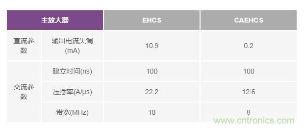 如何實現(xiàn)高精度、快速建立的大電流源! 如何實現(xiàn)高精度、快速建立的大電流源!