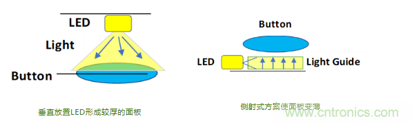 莫仕：電容式背光設(shè)計(jì)在汽車(chē)應(yīng)用的五大設(shè)計(jì)挑戰(zhàn)