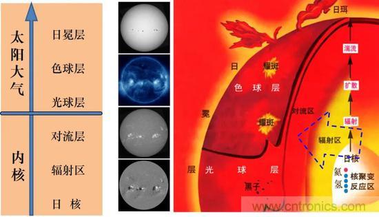 如何給太陽做“CT”？