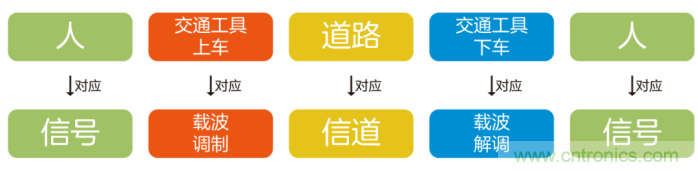 如何實現(xiàn)5G的調(diào)制方式? 如何實現(xiàn)5G的調(diào)制方式?