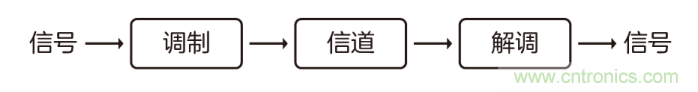 如何實現(xiàn)5G的調(diào)制方式? 如何實現(xiàn)5G的調(diào)制方式?