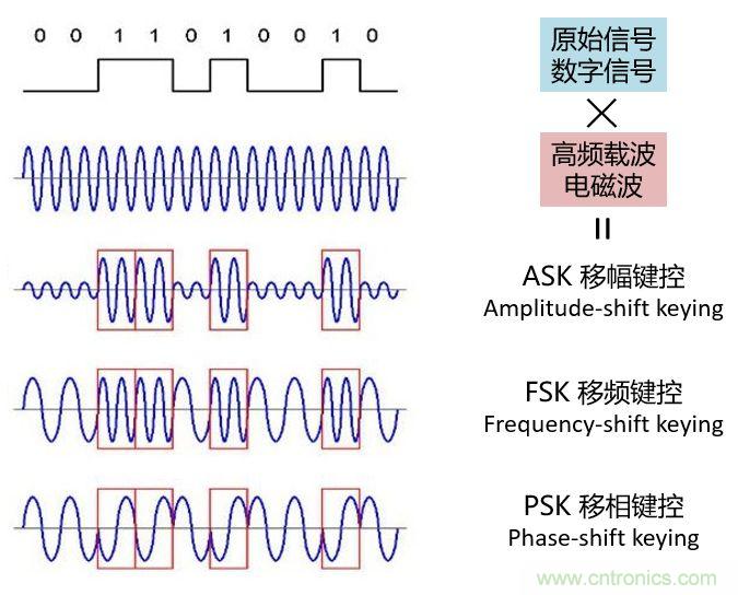 如何實現(xiàn)5G的調(diào)制方式? 如何實現(xiàn)5G的調(diào)制方式?