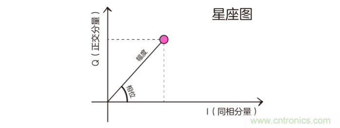 如何實現(xiàn)5G的調(diào)制方式? 如何實現(xiàn)5G的調(diào)制方式?