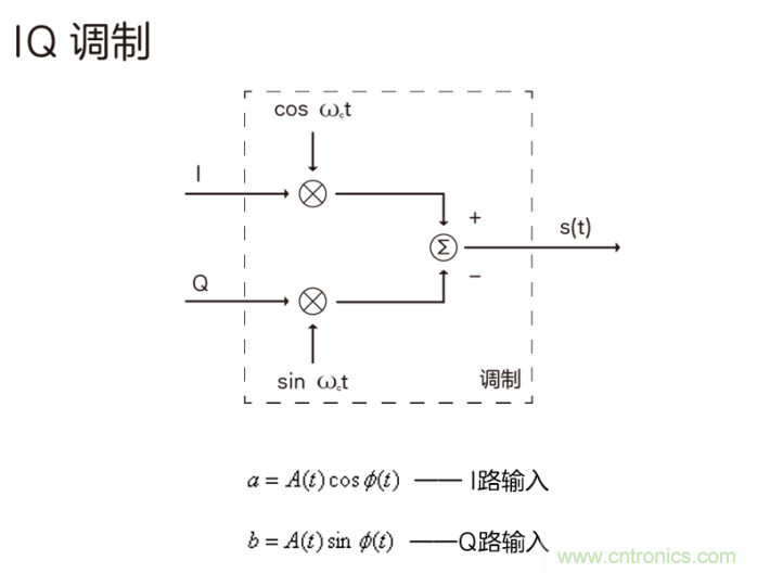 如何實現(xiàn)5G的調(diào)制方式? 如何實現(xiàn)5G的調(diào)制方式?