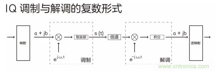如何實現(xiàn)5G的調(diào)制方式? 如何實現(xiàn)5G的調(diào)制方式?